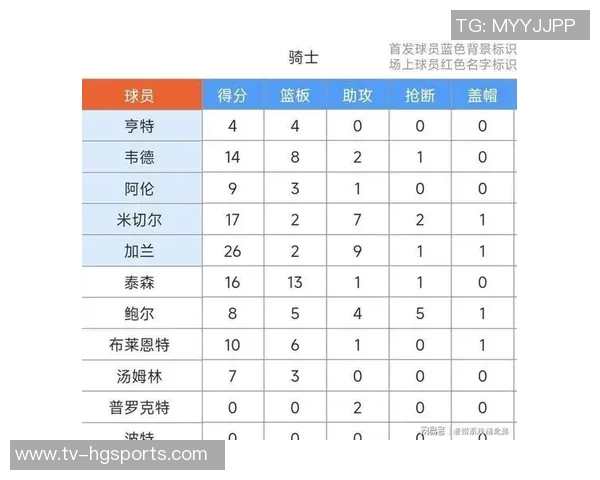 克尼佩尔表现出色贡献19分7板4助双向西塞强势拿下10分13板3帽科沃德也有17分2帽的精彩表现 克尼佩尔表现出色贡献19分7板4助双向西塞强势拿下10分13板3帽科沃德也有17分2帽的精彩表现